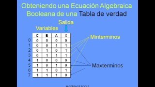 Algebra de Boole Ecuaciones maxterm y minterm [upl. by Also47]