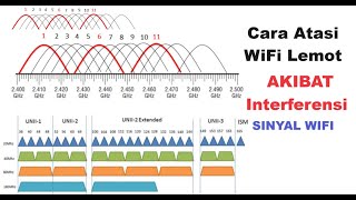 Cara Mengatasi Terjadinya Interferensi Sinyal WiFi [upl. by Aicilaf]