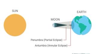 Eclipses What Is the Antumbra [upl. by Newbill]