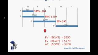 PMP Exam Earned Value Management  Part 1 Basic Concepts [upl. by Allyson]