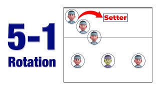 51 Rotation in Volleyball Explained With Animations [upl. by Ri]