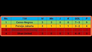 AFC CUP 2019  PSM VS KAYA FC  CERES NEGROS VS PERSIJA Klasemen dan Jadwal Selanjutnya [upl. by Allemaj]