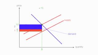 How to calculate Excise Tax and determine Who Bears the Burden of the Tax [upl. by Peg]