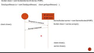 Client Server Connection  Java Socket Programming [upl. by Airat]