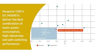 Superior gate charge ratio  Understanding Nexperia 1200 V SiC MOSFETs 3 [upl. by Ran]