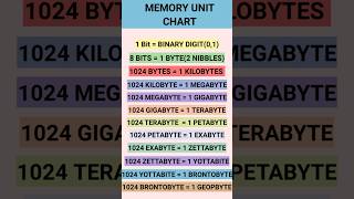 Computer Memory Unit Chart  Memory measurement  Storage memory unit  Computer science [upl. by Irol]