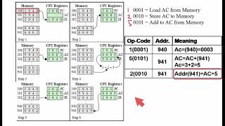 computer architecture CPU instructions and addresses explained [upl. by Drabeck]