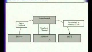 IIT Video lecture 15  case study AMBA APBwmv [upl. by Bolten47]