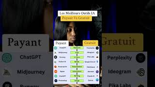 Les Meilleurs Outils IA Payant Vs Gratuit chatgpt ia aitools priscanimi [upl. by Meeker]