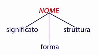 Corso completo di grammatica italiana 01 Introduzione al nome o sostantivo1 [upl. by Matta]