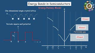 Formation of Energy Bands in Semiconductors2 KronigPenney Model [upl. by Enotna]