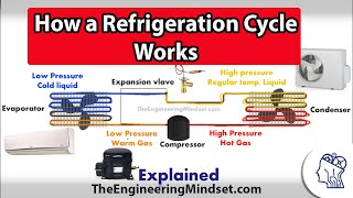 Basic Refrigeration cycle  How it works [upl. by Gilburt]