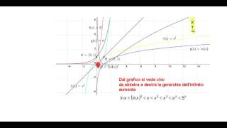 Limiti gerarchia degli infiniti ∞∞ [upl. by Sherwood]