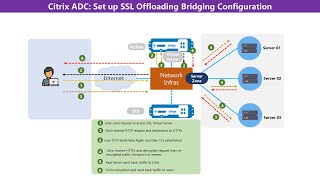 Citrix NetScaler Configure SSL Offloading Bridging [upl. by Mcmahon]