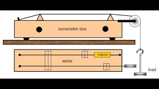 Resonance Waves in StringsThe SONOMETER BOX experiment [upl. by Colis176]