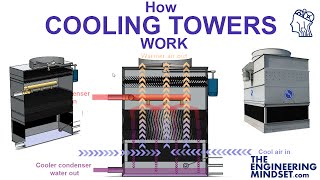 How Cooling Towers Work [upl. by Nonac]