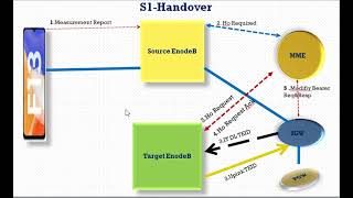 LTE S1 Handover Procedure [upl. by Nadda]