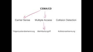 Was ist CSMACD [upl. by Arhsub]