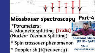 Mössbauer spectroscopy part4Magnetic splittingSpin crossover Doppler shift frequencyNETGATE [upl. by Hullda]