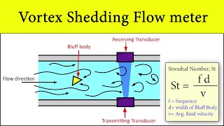 Vortex Shedding Flow Meter Measuring Principle  Learn How Measuring Technology works [upl. by Tteraj]