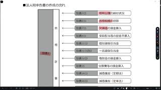 【プロネットセミナー】申告書作成法人税（令和6年版） [upl. by Sievert]