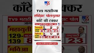 Tv9 marathi Exit Poll Update  टीव्ही 9 मराठीच्या एक्झिट पोलनुसार महाराष्ट्रात काँटे की टक्कर [upl. by Armand]