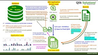 Qlik  044 Incremental Load – Insert and Update Practical Example of 60 Million Records [upl. by Volin]