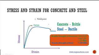 Stress and Strain for Concrete and Steel [upl. by Norrehc]