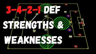 The 3421 formation defensive strengths and weaknesses  Soccer Coaching  Tactics [upl. by Adiraf]