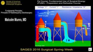 Fundamental Principles Principles Of Radiofrequency Electrosurgery [upl. by Ellessig]