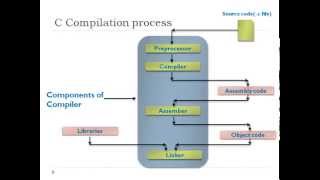 Understanding C program Compilation Process [upl. by Ahsrop957]