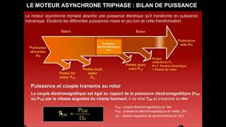 Le moteur asynchrone triphasé  Bilan de puissance [upl. by Worlock]