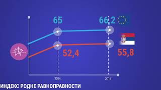 Rodna ravnopravnost u Srbiji [upl. by Yrrap]