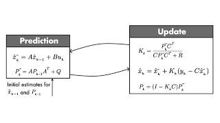 Optimal State Estimator Algorithm  Understanding Kalman Filters Part 4 [upl. by Eylhsa]