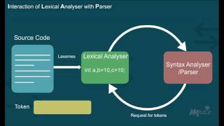 Lexical Analysis Year  3 [upl. by Atekan]