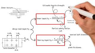 How to calculate the capacity of a bolt subjected to shear force  Single amp Double Shear [upl. by Kristyn262]