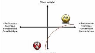 Le diagramme de Kano 1ere partie [upl. by Ainnek]