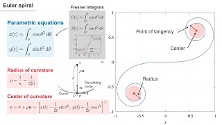 Euler Spiral Clothoid Animation gnuplot [upl. by Arba295]