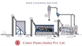 Cotton Seed Cleaning amp Hulling Plant [upl. by Nagah]