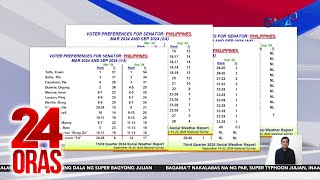 Resulta ng Senatorial Preference Survey ng SWS at Pulse Asia Survey  24 Oras [upl. by Milissent]