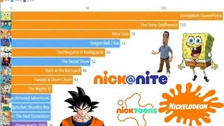 Top 20 Most Aired Animated Shows on Nickelodeon vs Nicktoons vs Nicknite 19912024 [upl. by Decato436]