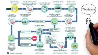 Edexcel Citizenship GCSE  Theme B  6 How are laws made [upl. by Surtemed476]