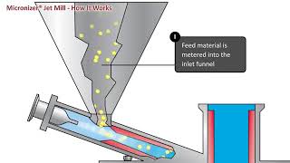 Micronizarion technic how to micronized material in Pharma company [upl. by Haianeb605]