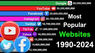 Most Popular Websites Data from 1990 to 2024 [upl. by Resay]