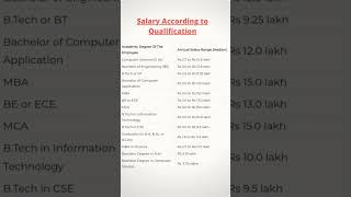 Salary Structure of TCS 2024 tcs shorts [upl. by Letrice]