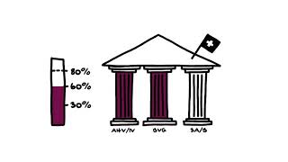 Das 3SäulenPrinzip der Schweizer Vorsorge [upl. by Dole228]