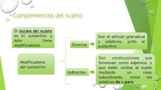 Análisis de categorías gramaticales en oraciones [upl. by Ahtnams]