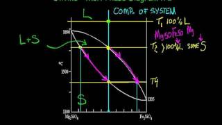 olivine phase diagram part 2 HD 720x480 MPEG4mkv [upl. by Kassity]