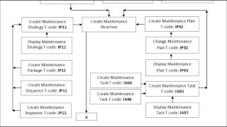 SAP PM Configuration process [upl. by Hildagarde]