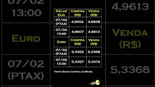 Finkey notícias Cotação do dólar e do euro 07022024 [upl. by Evelc]